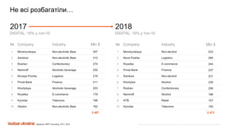 Все права защищены. Любое использование материалов или их части запрещено без письменного разрешения ООО «Адпро Украина».
№ Company Industry Mln $
1 Morshynskaya Non-alcohol 533
2 Nova Poshta Logistics 285
3 Rozetka E-commerce 244
4 Privat Bank Finance 237
5 Sandora Non-alcohol 231
6 Khortytsa Alcohol 229
7 Roshen Confectionary 206
8 Nemiroff Alcohol 196
9 ATB Retail 157
10 Kyivstar Telecoms 155
2 473
№ Company Industry Mln $
1 Morshynskaya Non-alcoholic Beer 507
2 Sandora Non-alcoholic Beer 312
3 Roshen Confectionery 274
4 Nemiroff Alcoholic beverage 255
5 Novaya Pochta Logistics 218
6 Privat Bank Finance 211
7 Khortytsya Alcoholic beverage 203
8 Rozetka E-commerce 179
9 Kyivstar Telecoms 168
10 Obolon Non-alcoholic Beer 162
2 487
Джерело: MPP Consulting, 2017, 2018
2017
DIGITAL: 10% у топ-10
2018
DIGITAL: 10% у топ-10
Не всі розбагатіли…
 