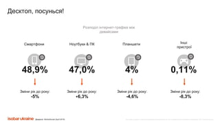 Все права защищены. Любое использование материалов или их части запрещено без письменного разрешения ООО «Адпро Украина».
Зміни рік до року:
-5%
Зміни рік до року:
+6,3%
Зміни рік до року:
-4,6%
Зміни рік до року:
-8,3%
Смартфони Ноутбуки & ПК Планшети Інші
пристрої
Джерело: WeAreSocial (April 2019)
Десктоп, посунься!
48,9% 47,0% 4% 0,11%
Розподіл інтернет-трафіка між
девайсами
 