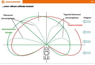 VKF
Pikenenud
lennutrajektoor
Tugevalt lühenenud
lennutrajektoor Külgtuul
Tavaline külvipilt
Asümmeetriline
külvipilt
...soov vähem sõltuda tuulest
 
