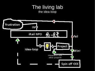The living lab
  the idea-loop
 
