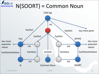 www.isocat.org

N(SOORT) = Common Noun
CGN tag

isA
hasPart
hasPart

PoS
has more
potential
values

hasPart
hasPart

isA
hasValue

hasPotentialValue

17 January 2014

NTYPE

has more
potential
values

isA
sameAs

isA
N

has more parts

hasValue

hasPotentialValue

isA
Common Noun
CLIN 24

SOORT
18

 
