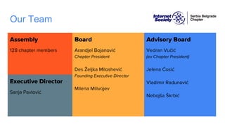 Our Team
Assembly
128 chapter members
Board
Arandjel Bojanović
Chapter President
Des Željka Miloshević
Founding Executive Director
Milena Milivojev
Advisory Board
Vedran Vučić
(ex Chapter President)
Jelena Ćosić
Vladimir Radunović
Nebojša Škrbić
Executive Director
Sanja Pavlović
 