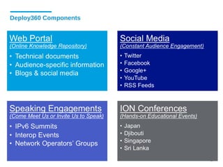 Deploy360 Components
 