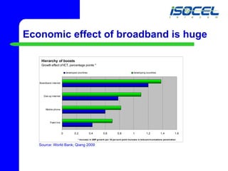 Economic effect of broadband is huge Source: World Bank; Qiang 2009 