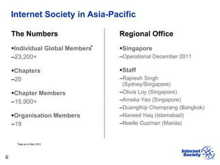 Internet Society in Asia-Pacific
6
The Numbers
Individual Global Members⃰⃰
–23,200+
Chapters
–20
Chapter Members
–15,900+
Organisation Members
–19
Regional Office
Singapore
–Operational December 2011
Staff
–Rajnesh Singh
(Sydney/Singapore)
–Olivia Loy (Singapore)
–Amelia Yeo (Singapore)
–Duangthip Chomprang (Bangkok)
–Naveed Haq (Islamabad)
–Noelle Guzman (Manila)
⃰⃰ Data as of May 2015
 