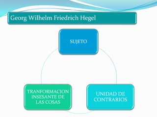 Georg Wilhelm Friedrich Hegel


                     SUJETO




     TRANFORMACION
                               UNIDAD DE
      INSESANTE DE
        LAS COSAS             CONTRARIOS
 