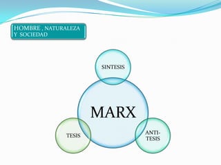 HOMBRE , NATURALEZA
Y SOCIEDAD




                        SINTESIS




                       MARX
                                   ANTI-
               TESIS
                                   TESIS
 