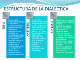 ESTRUCTURA DE LA DIALECTICA.

        • El aspecto o                        • El aspecto o                      • El aspecto o momento




                                                                       SINTESIS
          momento abstracto                     momento dialéctico                  especulativo o positivo
TESIS




                                  ANTITESIS
          o intelectual.                        o negativo racional                 racional
        • Suele interpretarse                 • Suele interpretarse               • Suele interpretarse
          la tesis como una                     como la negación                    como la superación
          afirmación                            de la afirmación                    del conflicto la
          cualquiera, una                       anterior, ya que es                 negación de la
          realidad, un                          la contradicción, el                negación anterior.
          concepto pero esta                    motor de la                       • .Los dos momentos
          afirmación lleva en                   dialéctica este                     anteriores son a la vez
          su entraña un                         momento negativo                    eliminados y
          contrario ya que la                   es lo que hace                      conservados es decir
          realidad no es                        dinamizar la                        elevados a un plano
          estática sino                         realidad.                           superior.
          dinámica esta tesis                 • Análisis de                       • La síntesis conserva
          se compone de:                        contradicciones                     todo lo positivo que
        • Observación                         • Tendencias                          había en los
        • Análisis objetivo                                                         momentos anteriores
        • Análisis multilateral
 