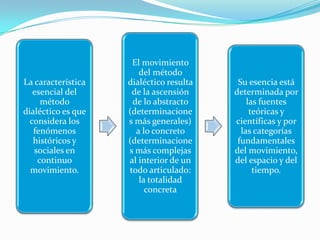 El movimiento
                       del método
La característica   dialéctico resulta    Su esencia está
   esencial del      de la ascensión     determinada por
     método          de lo abstracto         las fuentes
dialéctico es que   (determinacione           teóricas y
  considera los     s más generales)     científicas y por
   fenómenos          a lo concreto        las categorías
   históricos y     (determinacione       fundamentales
   sociales en      s más complejas      del movimiento,
    continuo        al interior de un    del espacio y del
  movimiento.       todo articulado:           tiempo.
                       la totalidad
                         concreta
 