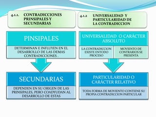 4.1.1.    CONTRADICCIONES        4.1.2   UNIVERSALIDAD Y
          PRINSIPALES Y                  PARTICULARIDAD DE
          SECUNDARIAS                    LA CONTRADICCION


                                  UNIVERSALIDAD O CARÁCTER
          PINSIPALES                      ABSOLUTO
  DETERMINAN E INFLUYEN EN EL     LA CONTRADICCION     MOVIENTO DE
   DESARROLLO DE LAS DEMAS          EXISTE ENTODO     CONTRARIOS SE
      CONTRADICCIONES .                PROCESO          PRESENTA




                                         PARTICULARIDAD O
         SECUNDARIAS                     CARÁCTER RELATIVO
 DEPENDEN EN SU ORIGEN DE LAS
PRINSIPALES, PERO COADYUDAN AL    TODA FORMA DE MOVIENTO CONTIENE SU
                                    PROPIA CONTRADICCION PARTICULAR
     DESARROLLO DE ESTAS
 