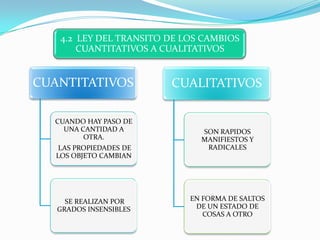 4.2 LEY DEL TRANSITO DE LOS CAMBIOS
        CUANTITATIVOS A CUALITATIVOS


CUANTITATIVOS            CUALITATIVOS

  CUANDO HAY PASO DE
    UNA CANTIDAD A             SON RAPIDOS
         OTRA.                 MANIFIESTOS Y
    LAS PROPIEDADES DE          RADICALES
   LOS OBJETO CAMBIAN




     SE REALIZAN POR         EN FORMA DE SALTOS
   GRADOS INSENSIBLES         DE UN ESTADO DE
                                COSAS A OTRO
 