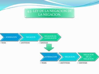 4.3 LEY DE LA NEGACION DE
                                  LA NEGACION.




                                          NEGACION DE
      AFIRMACION          NEGACION
                                          LA NEGACION

• TESIS            • ANTITESIS       • SINTESIS




                                                                              NEGACION
                                           AFIRMACION        NEGACION           DE LA
                                                                              NEGACION

                                      • TESIS           • ANTITESIS     • SINTESIS
 