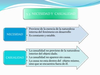 5.3. NECESIDAD Y CASUALIDAD



               • Proviene de la esencia de la naturaleza
                 interna del fenómeno en desarrollo
NECESIDAD      • Es constante y estable.




           • La casualidad no proviene de la naturaleza
             interior del objeto dado.
CASUALIDAD • La casualidad no aparece sin causa.
           • La causa no esta dentro del objeto mismo,
             sino que se encuentra fuera de él.
 
