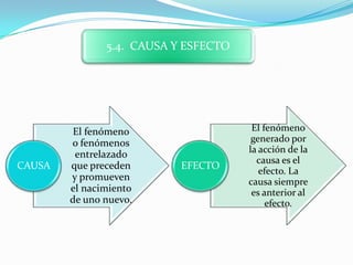 5.4. CAUSA Y ESFECTO




         El fenómeno                   El fenómeno
        o fenómenos                    generado por
                                      la acción de la
         entrelazado
                                        causa es el
CAUSA   que preceden       EFECTO
                                         efecto. La
        y promueven                   causa siempre
        el nacimiento                  es anterior al
        de uno nuevo.                      efecto.
 