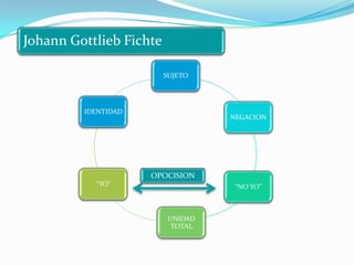 Johann Gottlieb Fichte

                         SUJETO




         IDENTIDAD
                                   NEGACION




                     OPOCISION
           “YO”                     “NO YO”



                          UNIDAD
                           TOTAL
 