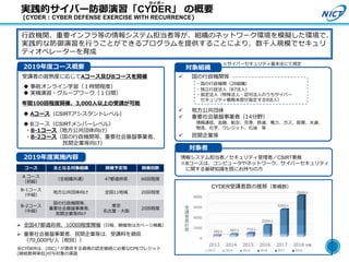 17
実践的サイバー防御演習「CYDER」 の概要
(CYDER：CYBER DEFENSE EXERCISE WITH RECURRENCE)
サイダー
行政機関、重要インフラ等の情報システム担当者等が、組織のネットワーク環境を模擬した環境で、
実践的な防御演習を行うことができるプログラムを提供することにより、数千人規模でセキュリ
ティオペレーターを育成
※CYDERは、(ISC) 2 が提供する資格の認定継続に必要なCPEクレジット
(継続教育単位)付与対象の演習
2019年度コース概要
対象者
情報システム担当者／セキュリティ管理者／CSIRT要員
※Bコースは、コンピュータやネットワーク、サイバーセキュリティ
に関する基礎知識を既にお持ちの方
対象組織
※サイバーセキュリティ基本法にて規定
受講者の習熟度に応じてAコース及びBコースを開催
◆ 事前オンライン学習（１時間程度）
◆ 実機演習・グループワーク（１日間）
年間100回程度開催、3,000人以上の受講が可能
◆ Aコース（CSIRTアシスタントレベル）
◆ Bコース（CSIRTメンバーレベル）
・B-1コース（地方公共団体向け）
・B-2コース（国の行政機関等、重要社会基盤事業者、
民間企業等向け）
コース 主となる対象組織 開催予定地 開催回数
A コース
（初級）
（全組織共通） 47都道府県 60回程度
B-1コース
（中級）
地方公共団体向け 全国11地域 20回程度
B-2コース
（中級）
国の行政機関等、
重要社会基盤事業者、
民間企業等向け
東京
名古屋・大阪
20回程度
2019年度実施内容
➢ 全国47都道府県、100回程度開催（日程、開催地は次ページ掲載）
➢ 重要社会基盤事業者、民間企業等は、受講料を徴収
（70,000円/人（税別））
✓ 国の行政機関等
・国の行政機関（28組織）
・独立行政法人（87法人）
・指定法人（特殊法人・認可法人のうちサイバー
セキュリティ戦略本部が指定する9法人）
✓ 地方公共団体
✓ 重要社会基盤事業者（14分野）
情報通信、金融、航空、空港、鉄道、電力、ガス、医療、水道、
物流、化学、クレジット、石油 等
✓ 民間企業等
0
2000
4000
6000
8000
2013 2014 2015 2016 2017 2018
受
講
者
累
計
数
2013 2014 2015 2016 2017 2018
292人 507人 715人
2254人
5263人
年度
CYDER受講者数の推移（累積数）
7929人
 