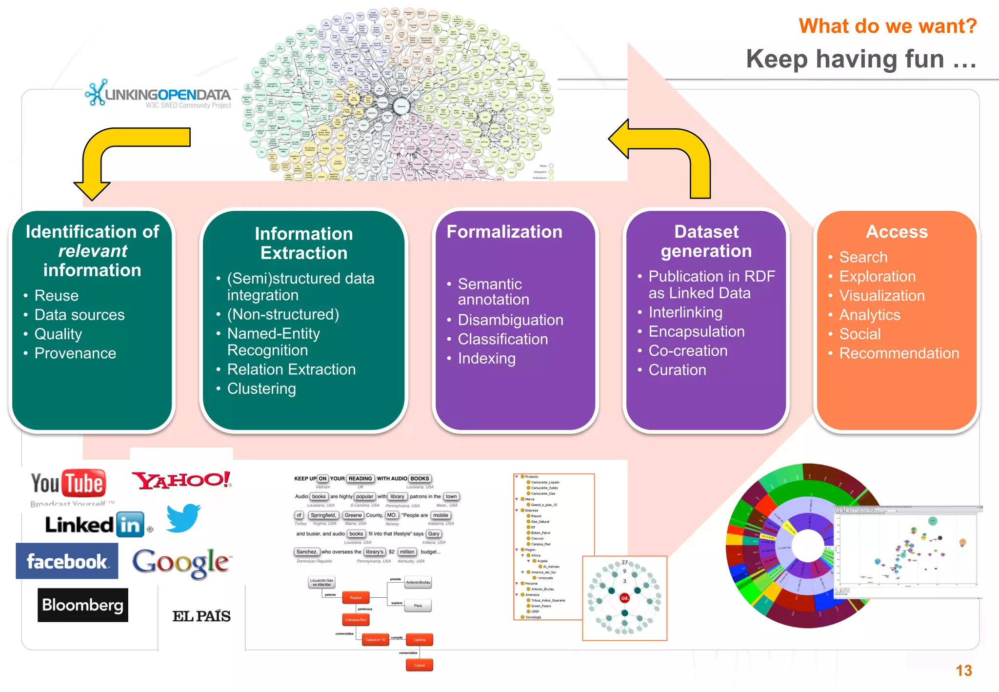 What do we want? 
Keep having fun … 
13 
Identification of 
relevant 
information 
• Reuse 
• Data sources 
• Quality 
• Provenance 
Information 
Extraction 
• (Semi)structured data 
integration 
• (Non-structured) 
• Named-Entity 
Recognition 
• Relation Extraction 
• Clustering 
Formalization 
• Semantic 
annotation 
• Disambiguation 
• Classification 
• Indexing 
Dataset 
generation 
• Publication in RDF 
as Linked Data 
• Interlinking 
• Encapsulation 
• Co-creation 
• Curation 
Access 
• Search 
• Exploration 
• Visualization 
• Analytics 
• Social 
• Recommendation 
Gasoil e+ 10 
Licuación Gas 
en Alta Mar 
patenta 
Antonio Brufau 
preside 
Perú 
explora 
Repsol 
pertenece 
CampsaRed 
comercializa 
Optima compite 
comercializa 
Cepsa 
 