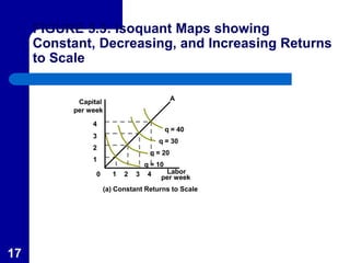 Capital
per week
4
A
3
2
1
Labor
per week1 2 3
(a) Constant Returns to Scale
40
FIGURE 5.3: Isoquant Maps showing
Constant, Decreasing, and Increasing Returns
to Scale
q = 10
q = 20
q = 30
q = 40
17
 