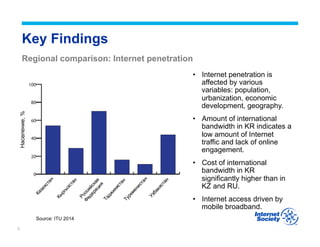 3
Key Findings
Regional comparison: Internet penetration
Население,%
•  Internet penetration is
affected by various
variables: population,
urbanization, economic
development, geography.
•  Amount of international
bandwidth in KR indicates a
low amount of Internet
traffic and lack of online
engagement.
•  Cost of international
bandwidth in KR
significantly higher than in
KZ and RU.
•  Internet access driven by
mobile broadband.
Source: ITU 2014
 