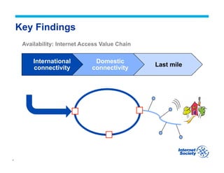 4
Key Findings
International
connectivity
Domestic
connectivity
Last mile
Availability: Internet Access Value Chain
 