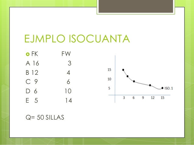 ISOCUANTAS