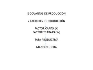 ISOCUANTAS DE PRODUCCIÓN
2 FACTORES DE PRODUCCIÓN
FACTOR CAPITA (K)
FACTOR TRABAJO (W)
TASA PRODUCTIVA
MANO DE OBRA
 