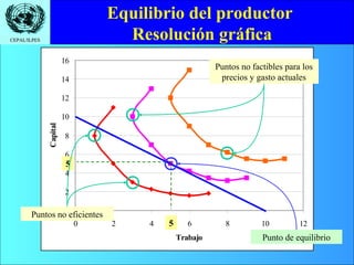 Equilibrio del productor
CEPAL/ILPES                        Resolución gráfica
                        16
                                                        Puntos no factibles para los
                        14                               precios y gasto actuales

                        12

                        10
              Capital




                        8

                        6
                         5
                        4

                        2

       Puntos no0eficientes
                             0   2    4   5      6        8          10         12
                                              Trabajo                Punto de equilibrio
 