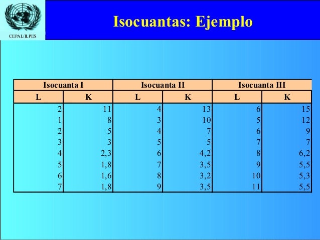 Isocuantas isocostos