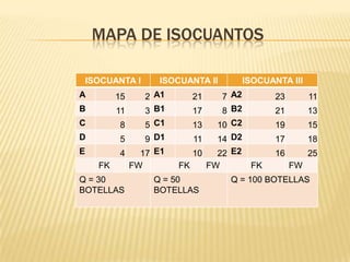 MAPA DE ISOCUANTOS
ISOCUANTA I
A

15

B

11

C

8

D

5

E

4
FK

Q = 30
BOTELLAS

ISOCUANTA II
2 A1
3 B1

21

5 C1
9 D1

13

17 E1
FW

10

17
11
FK

Q = 50
BOTELLAS

ISOCUANTA III
7 A2
8 B2

23

11

21

13

10 C2
14 D2

19

15

17

18

22 E2
FW

16

25

FK

FW

Q = 100 BOTELLAS

 