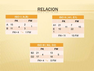 RELACION
ISO I ( A,B)
FK

FW

A 15

B 11

ISO II ( A1, E1)

2
4

FK= 4

3

FK
A1 21

1

E
1

1 FW

10

11

FK= 11

ISO III ( B2, D2)
FK
B2

21

D2

17

4

FK= 4

FW
13
18

45

5 FW

FW
7
22

15

15 FW

 