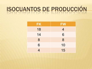 ISOCUANTOS DE PRODUCCIÓN
FK
18
14
8
6
4

FW
4
6
8
10
15

 