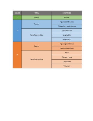 GRADO TEMA CONTENIDO
1° Formas Formas
2°
Formas
Figuras combinadas
Triángulos y cuadriláteros
Tamaño y medida
¿Qué hora es?
Longitud (1)
Longitud (2)
3°
Figuras
Figuras geométricas
Cajas rectangulares
Tamaño y medida
Peso
Tiempo y hora
Longitudes
Volumen