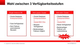Copyright © 2014, Oracle and/or its affiliates. All rights reserved.13 ileana.somesan@oracle.com
Wahl zwischen 3 Verfügbarkeitsstufen
• Oracle Database
Enterprise Edition
• Gute Verfügbarkeit
• Kein Failover,
automatischer
Neustart
Single Instance DB
• Oracle Database
Enterprise Edition
+
Oracle RAC
• Beste Verfügbarkeit
• Beiderseitiges
Failover und
Lastverteilung
Aktiv-aktiv Cluster
• Oracle Database
Enterprise Edition
+
Oracle RAC One
• Bessere
Verfügbarkeit
• Beiderseitiges
Failover möglich
Aktiv-passiv Cluster
Empfohlen
 