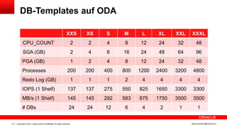 Copyright © 2014, Oracle and/or its affiliates. All rights reserved.15 ileana.somesan@oracle.com
DB-Templates auf ODA
XXS XS S M L XL XXL XXXL
CPU_COUNT 2 2 4 8 12 24 32 48
SGA (GB) 2 4 8 16 24 48 64 96
PGA (GB) 1 2 4 8 12 24 32 48
Processes 200 200 400 800 1200 2400 3200 4800
Redo Log (GB) 1 1 1 2 4 4 4 4
IOPS (1 Shelf) 137 137 275 550 825 1650 3300 3300
MB/s (1 Shelf) 145 145 292 583 875 1750 3500 3500
# DBs 24 24 12 6 4 2 1 1
 