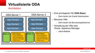 Copyright © 2014, Oracle and/or its affiliates. All rights reserved.18 ileana.somesan@oracle.com
Virtualisierte ODA
Architektur
 Eine privilegierte VM (ODA Base)
– Darin laufen die Oracle Datenbanken
 Benutzer VMs
– Darin laufen die Benutzerapplikationen
 Verwaltung der VMs über
Oracle Appliance Manager
– oakcli-Befehle
 Eine privilegierte VM (ODA Base)
– Darin laufen Oracle Datenbanken
– Exklusiver Plattenzugriff für native Disk
Performance
 Benutzer VMs
– Darin laufen Ihre Applikationen
– Zugriff auf den Shared Storage
 Hochverfügbarkeit
 Verwaltung der VMs über
Oracle Appliance Manager
ODA Base
• Oracle Database
• Grid Infrastructure
•Appliance Manage
ODA Server 1
App Domain
App Domain
ODA Base
• Appliance Manager
• Grid Infrastructure
• Oracle Database
ODA Server 2
App Domain
App Domain
App Domain
App Domain
ODA Base
- Oracle Database
- Grid Infrastructure
- Appliance Manager
- Oracle Linux
ODA Base
- Oracle Database
- Grid Infrastructure
- Appliance Manager
- Oracle Linux
Dom 0 Dom 0
 