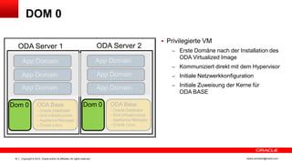 Copyright © 2014, Oracle and/or its affiliates. All rights reserved.19 ileana.somesan@oracle.com
DOM 0
 Privilegierte
ODA Base
• Oracle Database
• Grid Infrastructure
•Appliance Manage
ODA Server 1
App Domain
App Domain
ODA Base
• Appliance Manager
• Grid Infrastructure
• Oracle Database
ODA Server 2
App Domain
App Domain
App Domain
App Domain
ODA Base
- Oracle Database
- Grid Infrastructure
- Appliance Manager
- Oracle Linux
ODA Base
- Oracle Database
- Grid Infrastructure
- Appliance Manager
- Oracle Linux
Dom 0 Dom 0
 Privilegierte VM
– Erste Domäne nach der Installation des
ODA Virtualized Image
– Kommuniziert direkt mit dem Hypervisor
– Initiale Netzwerkkonfiguration
– Initiale Zuweisung der Kerne für
ODA BASE
 