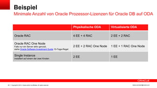 Copyright © 2014, Oracle and/or its affiliates. All rights reserved.29 ileana.somesan@oracle.com
Beispiel
Minimale Anzahl von Oracle Prozessor-Lizenzen für Oracle DB auf ODA
 Ad
Physikalische ODA Virtualisierte ODA
Oracle RAC 4 EE + 4 RAC 2 EE + 2 RAC
Oracle RAC One Node
Falls nur ein Server aktiv genutzt,
siehe Oracle Software Investment Guide 10-Tage-Regel
2 EE + 2 RAC One Node 1 EE + 1 RAC One Node
Single Instance
installiert auf einem der zwei Knoten
2 EE 1 EE
 