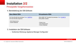 Copyright © 2014, Oracle and/or its affiliates. All rights reserved.32 ileana.somesan@oracle.com
Installation 2/2
Prinzipielle Vorgehensweise
4. Bereitstellung der DB-Software
5. Installation der DB-Software
– Grafisches Werkzeug: Appliance Manager Configurator
Bare Metal ODA Virtualisierte ODA
End User Bundle herunterladen Patch 12978712
End User Bundle entpacken
- Grid Infrastructure
- Oracle Database
ODA_BASE VM Template herunterladen Patch 16186172
ODA_BASE erstellen
- Oracle Linux
- Grid Infrastructure
- Oracle Database
 