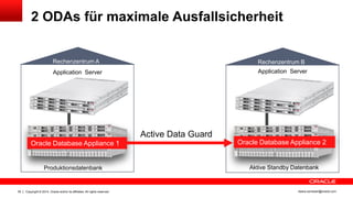Copyright © 2014, Oracle and/or its affiliates. All rights reserved.39 ileana.somesan@oracle.com
2 ODAs für maximale Ausfallsicherheit
Active Data Guard
Rechenzentrum A Rechenzentrum B
Produktionsdatenbank Aktive Standby Datenbank
Application Server Application Server
Oracle Database Appliance 2Oracle Database Appliance 1
 