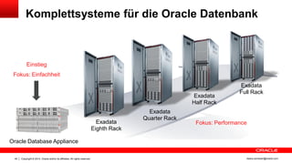 Copyright © 2014, Oracle and/or its affiliates. All rights reserved.40 ileana.somesan@oracle.com
Komplettsysteme für die Oracle Datenbank
Exadata
Quarter Rack
Exadata
Half Rack
Exadata
Full Rack
Exadata
Eighth Rack
Oracle Database Appliance
Einstieg
Fokus: Einfachheit
Fokus: Performance
 