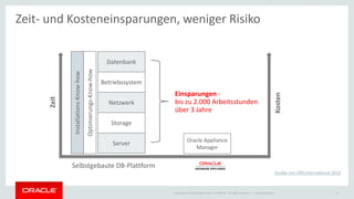 Copyright © 2015 Oracle and/or its affiliates. All rights reserved. | 11
Zeit- und Kosteneinsparungen, weniger Risiko
Zeit
Kosten
Selbstgebaute DB-Plattform
Datenbank
Betriebssystem
Netzwerk
Storage
Server
Oracle Appliance
Manager
Einsparungen -
bis zu 2.000 Arbeitsstunden
über 3 Jahre
Studie von ORCInternational 2012
Optimierungs-Know-how
Installations-Know-how
Ileana Someşan
 