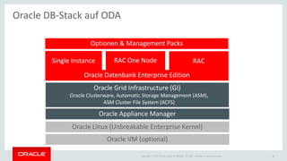 Copyright © 2015 Oracle and/or its affiliates. All rights reserved. | Ileana Someşan
Oracle DB-Stack auf ODA
Oracle Linux (Unbreakable Enterprise Kernel)
Oracle Appliance Manager
Oracle Grid Infrastructure (GI)
• Oracle Clusterware, Automatic Storage Management (ASM),
ASM Cluster File System (ACFS)
Oracle Datenbank Enterprise Edition
Single Instance RAC One Node RAC
Oracle VM (optional)
Optionen & Management Packs
18
 