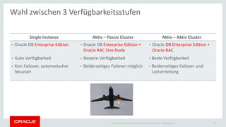 Copyright © 2015 Oracle and/or its affiliates. All rights reserved. |
Single Instance Aktiv – Passiv Cluster Aktiv – Aktiv Cluster
• Oracle DB Enterprise Edition
• Gute Verfügbarkeit
• Kein Failover, automatischer
Neustart
• Oracle DB Enterprise Edition +
Oracle RAC One Node
• Bessere Verfügbarkeit
• Beiderseitiges Failover möglich
• Oracle DB Enterprise Edition +
Oracle RAC
• Beste Verfügbarkeit
• Beiderseitiges Failover und
Lastverteilung
Wahl zwischen 3 Verfügbarkeitsstufen
20Ileana Someşan
 
