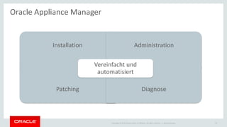 Copyright © 2015 Oracle and/or its affiliates. All rights reserved. |
Installation Administration
Patching Diagnose
Vereinfacht und
automatisiert
Ileana Someşan 22
Oracle Appliance Manager
 