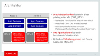 Copyright © 2015 Oracle and/or its affiliates. All rights reserved. |
• Oracle Datenbanken laufen in einer
privilegierter VM (ODA_BASE)
– Identische Funktionalität wie auf Bare Metal
– Dedizierte Kerne und Arbeitsspeicher
– Native Disk Performance: direkter
Plattenzugriff unter Umgehung des Hypervisors
• Ihre Applikationen laufen in
benutzerdefinierten VMs
• Einfaches VM-Management mit Oracle
Appliance Manager
Ileana Someşan 26
Architektur
Node 1
App Domain
App Domain
Node 0
App Domain
App Domain
ODA_BASE
- Oracle Database
- Grid Infrastructure
- Appliance Manager
- Oracle Linux
ODA_BASE
- Oracle Database
- Grid Infrastructure
- Appliance Manager
- Oracle Linux
DOM 0 DOM 0
 