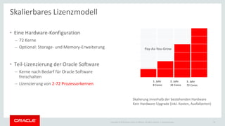 Copyright © 2015 Oracle and/or its affiliates. All rights reserved. | Ileana Someşan
Skalierbares Lizenzmodell
Skalierung innerhalb der bestehenden Hardware
Kein Hardware-Upgrade (inkl. Kosten, Ausfallzeiten)
2. Jahr
32 Cores
3. Jahr
72 Cores
1. Jahr
8 Cores
Pay-As-You-Grow
• Eine Hardware-Konfiguration
– 72 Kerne
– Optional: Storage- und Memory-Erweiterung
• Teil-Lizenzierung der Oracle Software
– Kerne nach Bedarf für Oracle Software
freischalten
– Lizenzierung von 2-72 Prozessorkernen
30
 