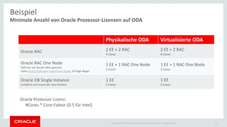 Copyright © 2015 Oracle and/or its affiliates. All rights reserved. |
Minimale Anzahl von Oracle Prozessor-Lizenzen auf ODA
Beispiel
Physikalische ODA Virtualisierte ODA
Oracle RAC 2 EE + 2 RAC
4 Cores
2 EE + 2 RAC
4 Cores
Oracle RAC One Node
Falls nur ein Server aktiv genutzt,
siehe Oracle Software Investment Guide 10-Tage-Regel
1 EE + 1 RAC One Node
2 Cores
1 EE + 1 RAC One Node
2 Cores
Oracle DB Single Instance
installiert auf einem der zwei Knoten
1 EE
2 Cores
1 EE
2 Cores
Ileana Someşan
Oracle Prozessor-Lizenz:
#Cores * Core-Faktor (0.5 für Intel)
33
 