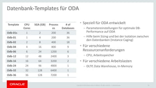 Copyright © 2015 Oracle and/or its affiliates. All rights reserved. |
Template CPU
Cores
SGA (GB) Process
es
# of
Databases
Odb-01s 1 2 200 36
Odb-01 1 4 200 36
Odb-02 2 8 400 18
Odb-04 4 16 800 9
Odb-06 6 24 1200 6
Odb-12 12 48 2400 3
Odb-16 16 64 3200 2
Odb-24 24 96 4800 1
Odb-32 32 128 6400 1
Odb-36 36 128 7200 1
• Speziell für ODA entwickelt
– Parametereinstellungen für optimale DB-
Performance auf ODA
– Hilfe beim Sizing und bei der Isolation zwischen
den Datenbanken (Instance Caging)
• Für verschiedene
Ressourcenanforderungen
– CPU, Arbeitsspeicher
• Für verschiedene Arbeitslasten
– OLTP, Data Warehouse, In-Memory
Ileana Someşan 38
Datenbank-Templates für ODA
 