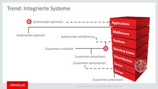 Copyright © 2015 Oracle and/or its affiliates. All rights reserved. |
Aufeinander optimiert
Aufeinander getestet Aufeinander zertifiziert
Zusammen installiert
Zusammen aktualisiert
Zusammen administriert
Zusammen unterstützt
Trend: Integrierte Systeme
Ileana Someşan 5
 