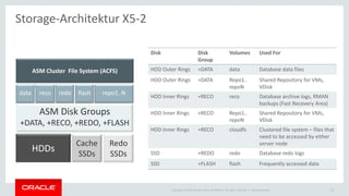 Copyright © 2015 Oracle and/or its affiliates. All rights reserved. | Ileana Someşan 43
Storage-Architektur X5-2
Disk Disk
Group
Volumes Used For
HDD Outer Rings +DATA data Database data files
HDD Outer Rings +DATA Repo1..
repoN
Shared Repository for VMs,
VDisk
HDD Inner Rings +RECO reco Database archive logs, RMAN
backups (Fast Recovery Area)
HDD Inner Rings +RECO Repo1..
repoN
Shared Repository for VMs,
VDisk
HDD Inner Rings +RECO cloudfs Clustered file system – files that
need to be accessed by either
server node
SSD +REDO redo Database redo logs
SSD +FLASH flash Frequently accessed data
ASM Disk Groups
+DATA, +RECO, +REDO, +FLASH
ASM Cluster File System (ACFS)
data reco redo repo1..N
HDDs
Redo
SSDs
Cache
SSDs
flash
 